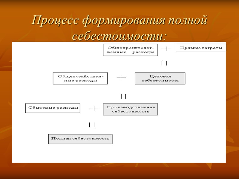 Процесс формирования полной себестоимости: